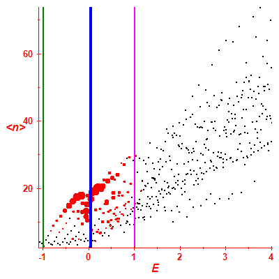 Peres lattice <N>